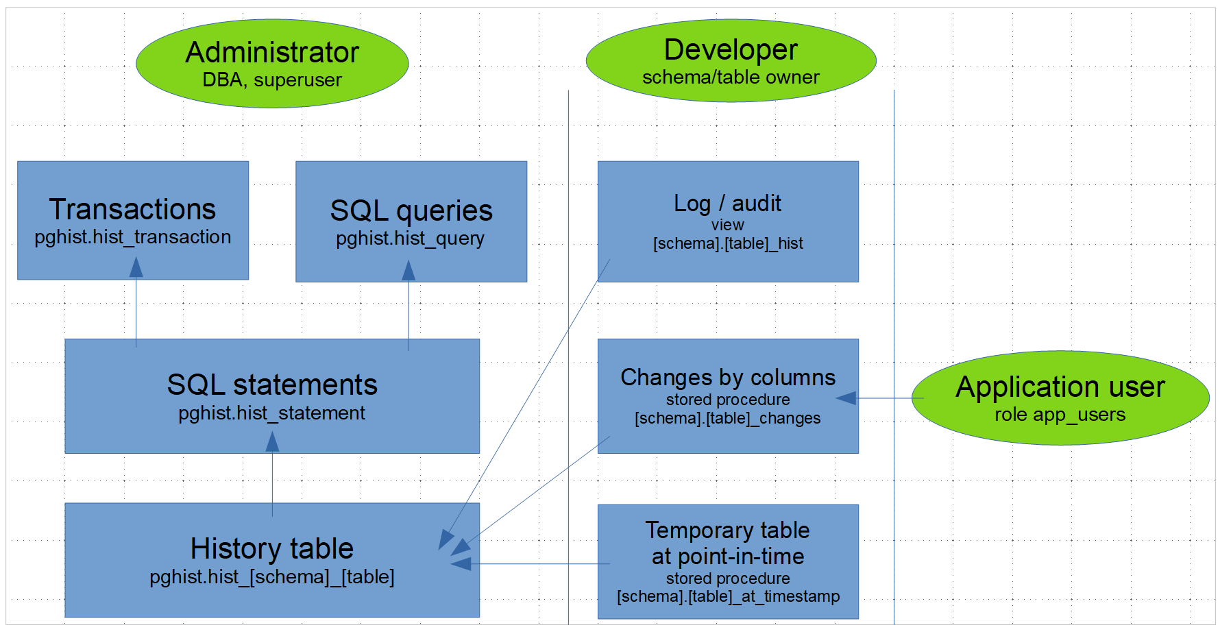 Data schema